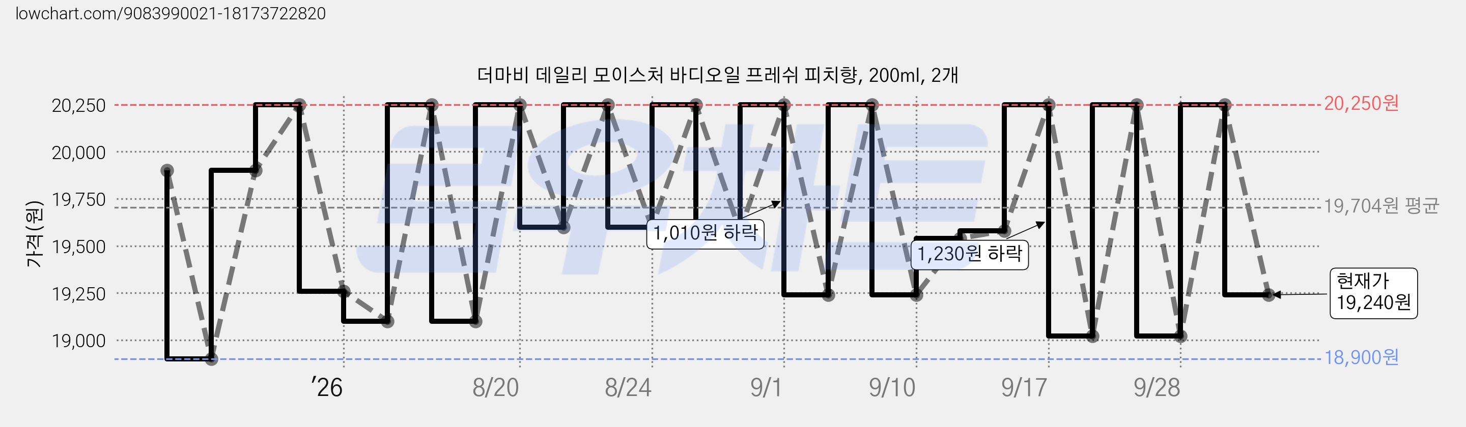 더마비 데일리 모이스처 바디오일 프레쉬 피치향, 200ml, 2개 가격 변동 차트, 현재가 19,240원, 관측 최저가 18,900원