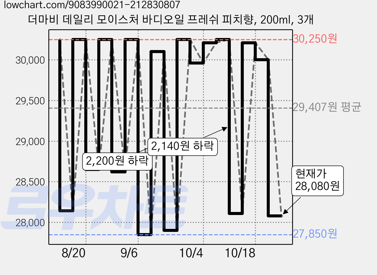 더마비 데일리 모이스처 바디오일 프레쉬 피치향, 200ml, 3개 가격 변동 차트, 현재가 28,080원, 관측 최저가 27,780원