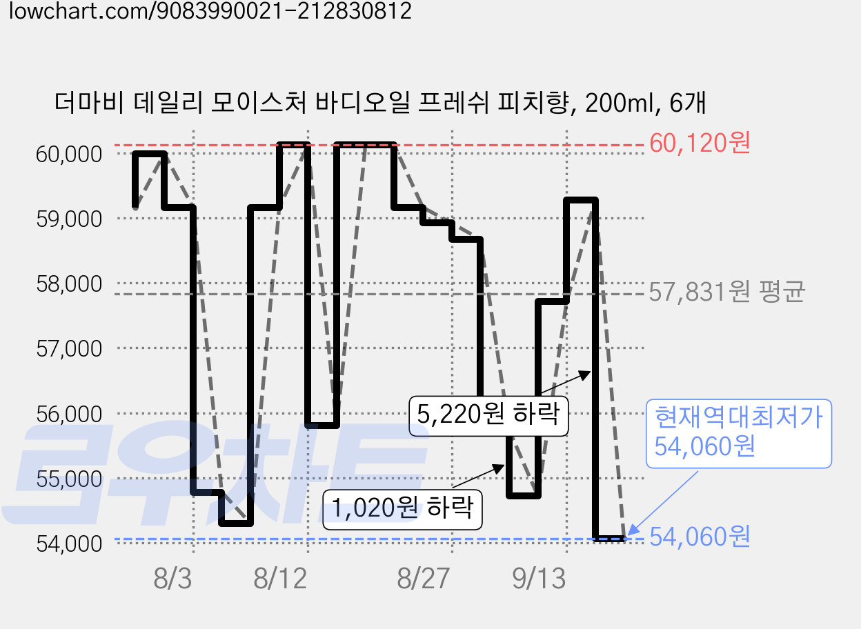 더마비 데일리 모이스처 바디오일 프레쉬 피치향, 200ml, 6개 가격 변동 차트, 현재가 54,060원, 역대최저가