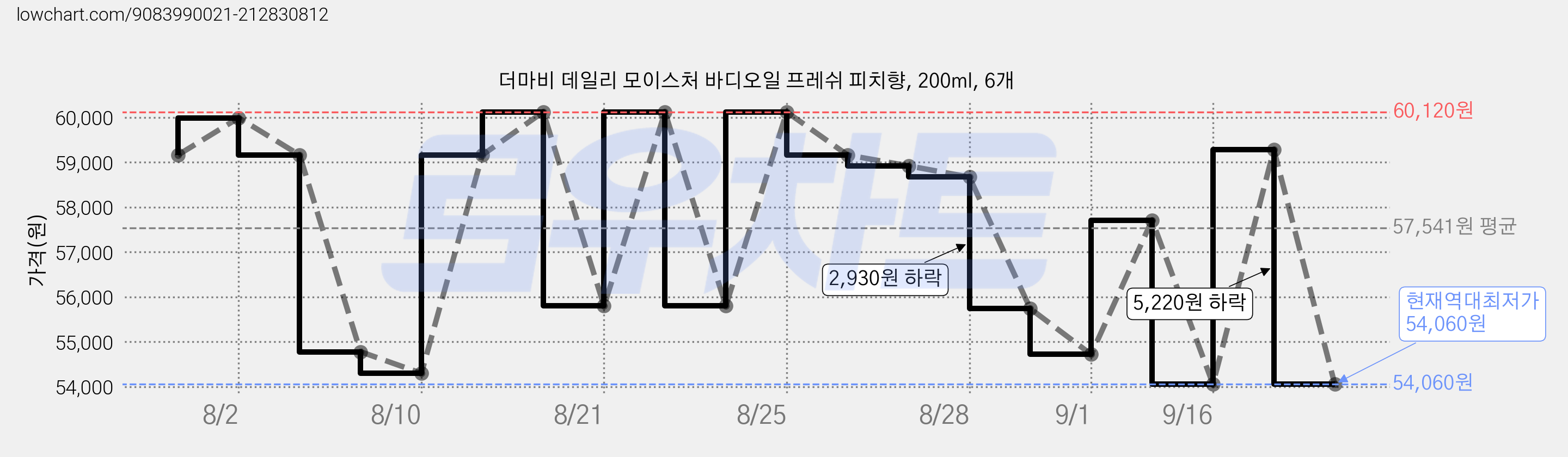 더마비 데일리 모이스처 바디오일 프레쉬 피치향, 200ml, 6개 가격 변동 차트, 현재가 54,060원, 역대최저가