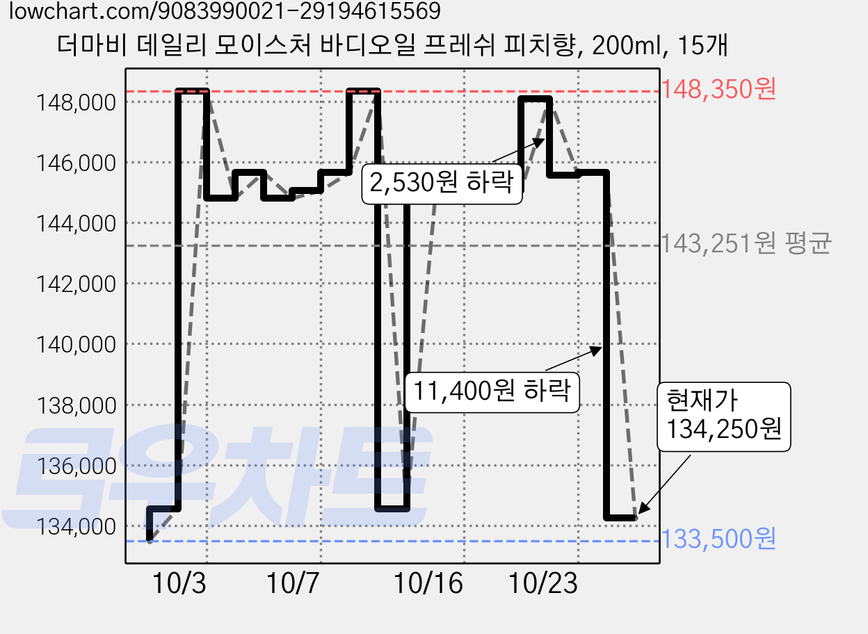 더마비 데일리 모이스처 바디오일 프레쉬 피치향, 200ml, 15개 가격 변동 차트, 현재가 134,250원, 관측 최저가 133,500원
