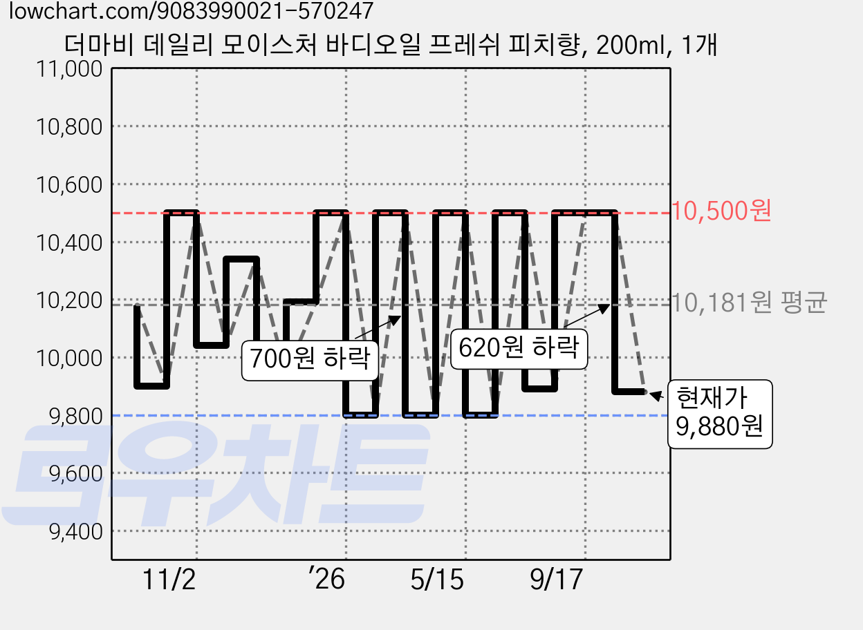 더마비 데일리 모이스처 바디오일 프레쉬 피치향, 200ml, 1개 가격 변동 차트, 현재가 9,880원, 관측 최저가 9,760원