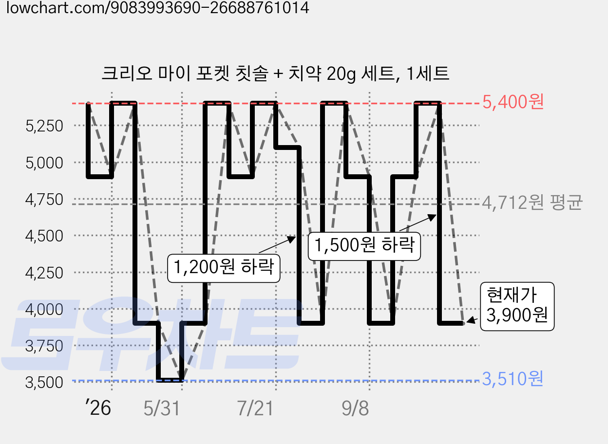 크리오 마이 포켓 칫솔 + 치약 20g 세트, 1세트 가격 변동 차트, 현재가 3,900원, 관측 최저가 3,510원