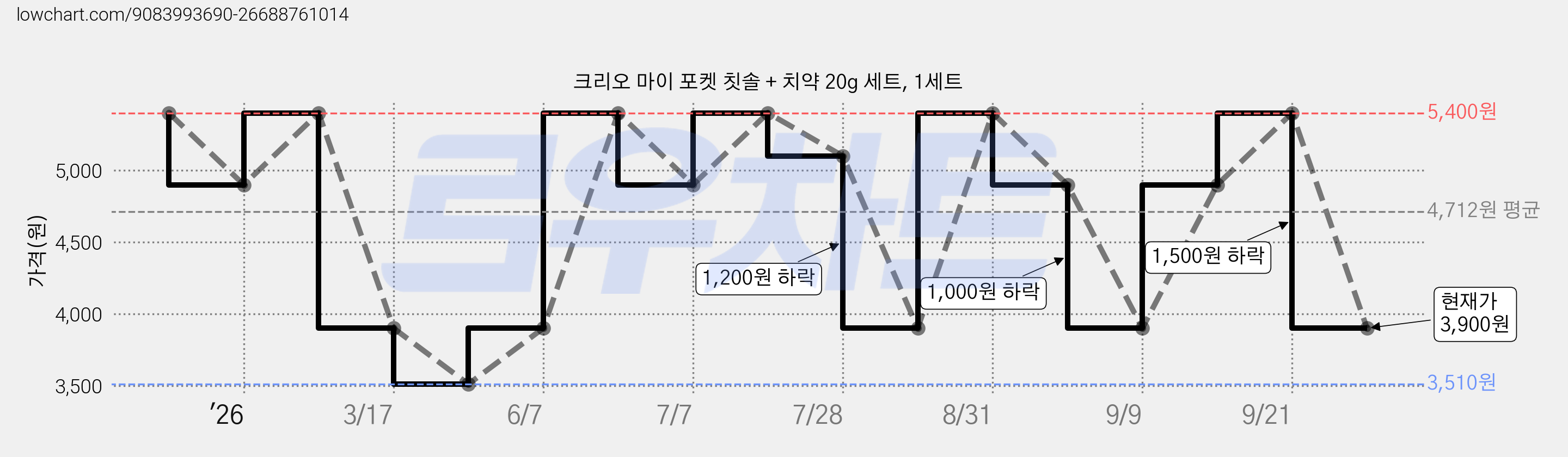 크리오 마이 포켓 칫솔 + 치약 20g 세트, 1세트 가격 변동 차트, 현재가 3,900원, 관측 최저가 3,510원