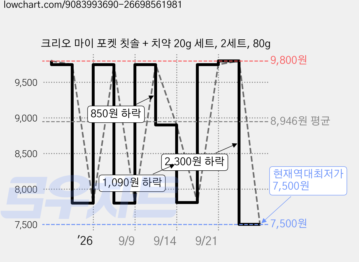 크리오 마이 포켓 칫솔 + 치약 20g 세트, 2세트, 80g 가격 변동 차트, 현재가 7,500원, 역대최저가