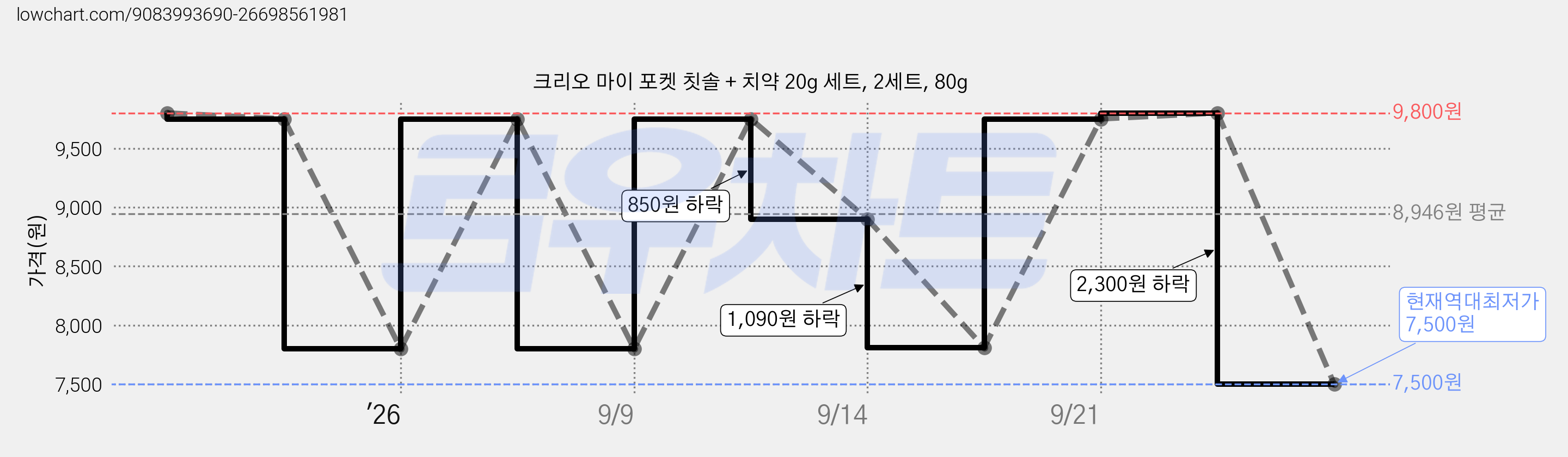 크리오 마이 포켓 칫솔 + 치약 20g 세트, 2세트, 80g 가격 변동 차트, 현재가 7,500원, 역대최저가