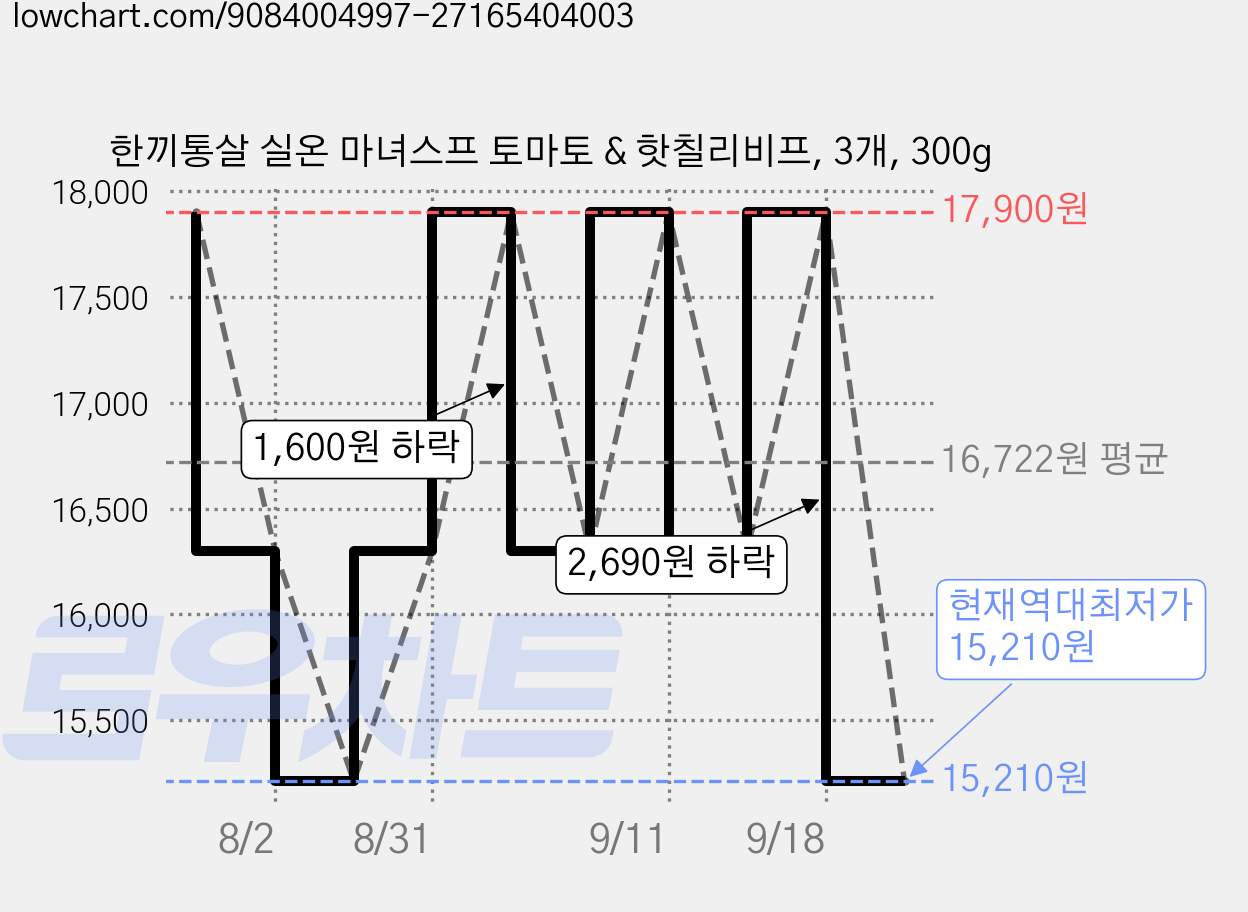 한끼통살 실온 마녀스프 토마토 & 핫칠리비프, 3개, 300g 가격 변동 차트, 현재가 15,210원, 역대최저가