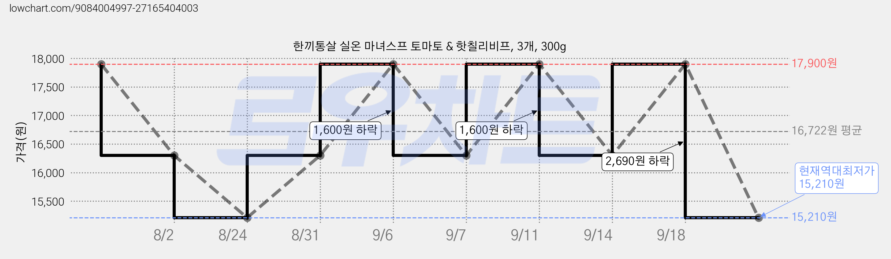 한끼통살 실온 마녀스프 토마토 & 핫칠리비프, 3개, 300g 가격 변동 차트, 현재가 15,210원, 역대최저가