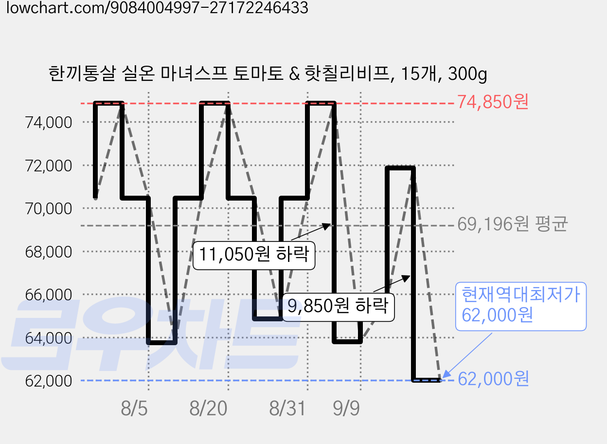한끼통살 실온 마녀스프 토마토 & 핫칠리비프, 15개, 300g 가격 변동 차트, 현재가 62,000원, 역대최저가