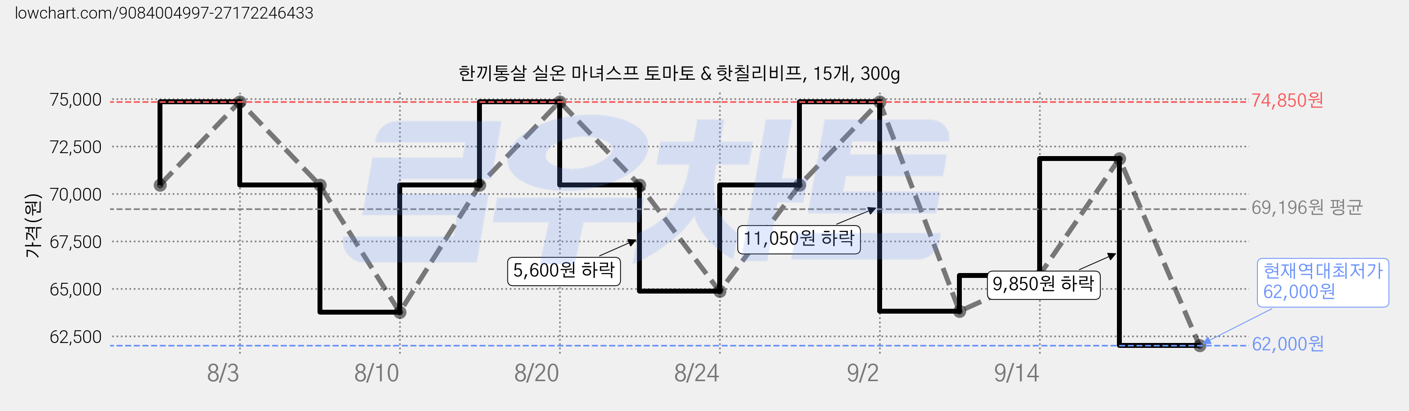 한끼통살 실온 마녀스프 토마토 & 핫칠리비프, 15개, 300g 가격 변동 차트, 현재가 62,000원, 역대최저가