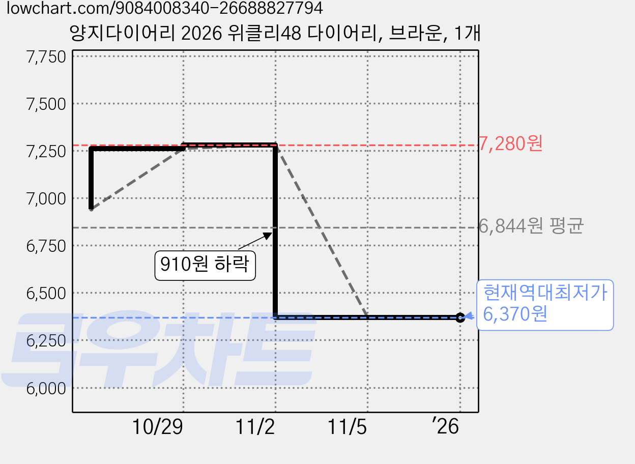 양지다이어리 2026 위클리48 다이어리, 브라운, 1개 가격 변동 차트, 현재가 6,370원, 역대최저가