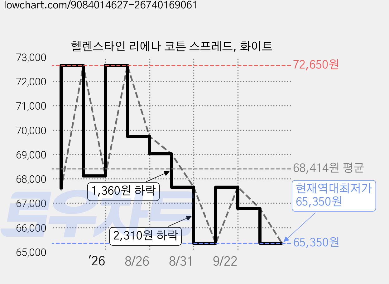 헬렌스타인 리에나 코튼 스프레드, 화이트 가격 변동 차트, 현재가 65,350원, 역대최저가