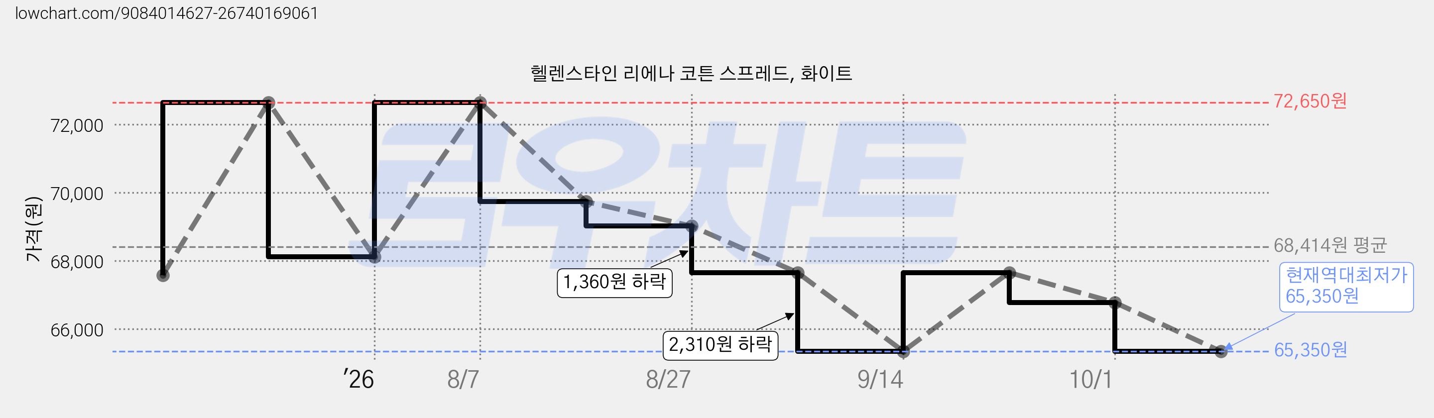 헬렌스타인 리에나 코튼 스프레드, 화이트 가격 변동 차트, 현재가 65,350원, 역대최저가