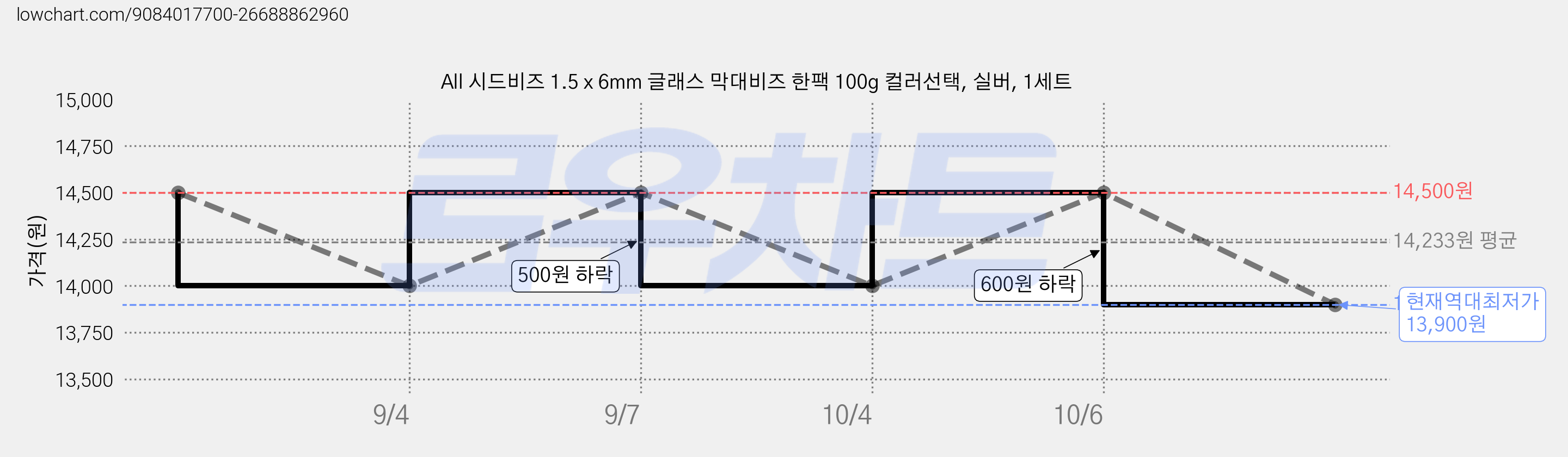 All 시드비즈 1.5 x 6mm 글래스 막대비즈 한팩 100g 컬러선택, 실버, 1세트 가격 변동 차트, 현재가 13,900원, 역대최저가