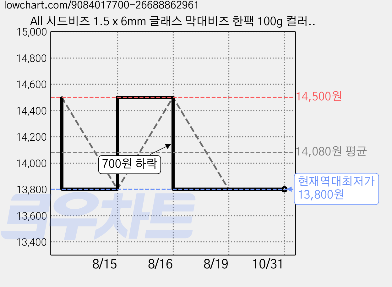 All 시드비즈 1.5 x 6mm 글래스 막대비즈 한팩 100g 컬러선택, 노랑, 1세트 가격 변동 차트, 현재가 13,800원, 역대최저가