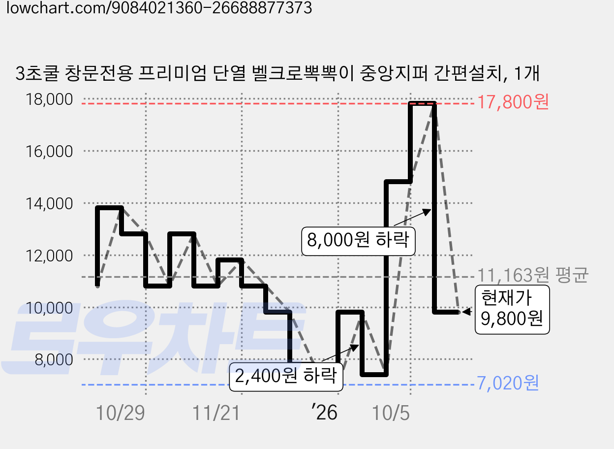 3초쿨 창문전용 프리미엄 단열 벨크로뽁뽁이 중앙지퍼 간편설치, 1개 가격 변동 차트, 현재가 9,800원, 관측 최저가 7,020원