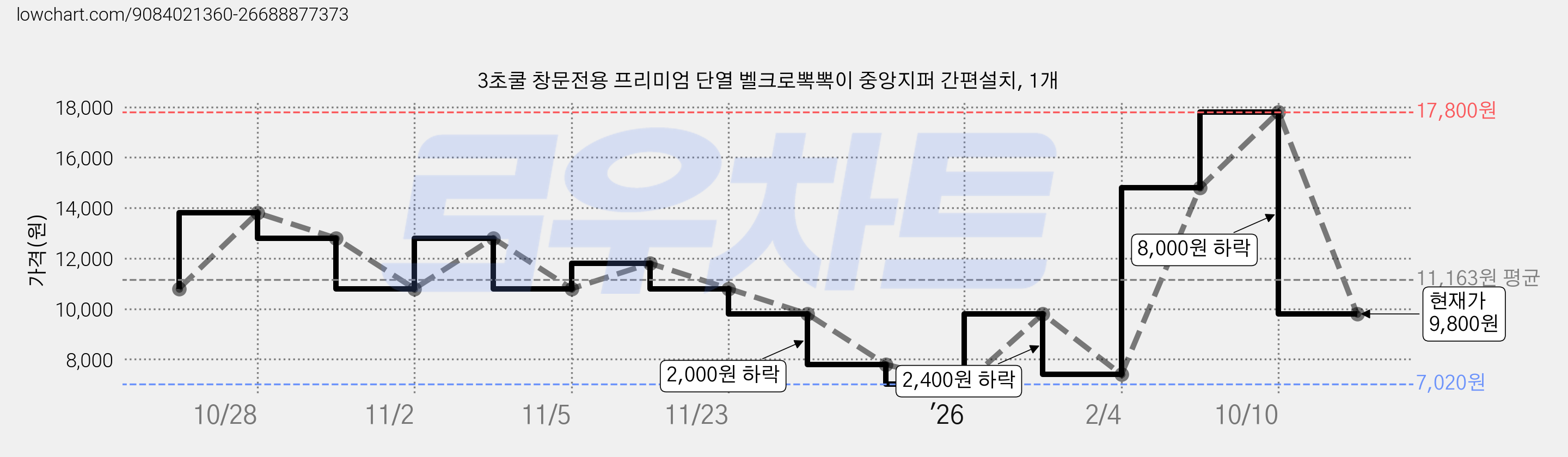 3초쿨 창문전용 프리미엄 단열 벨크로뽁뽁이 중앙지퍼 간편설치, 1개 가격 변동 차트, 현재가 9,800원, 관측 최저가 7,020원