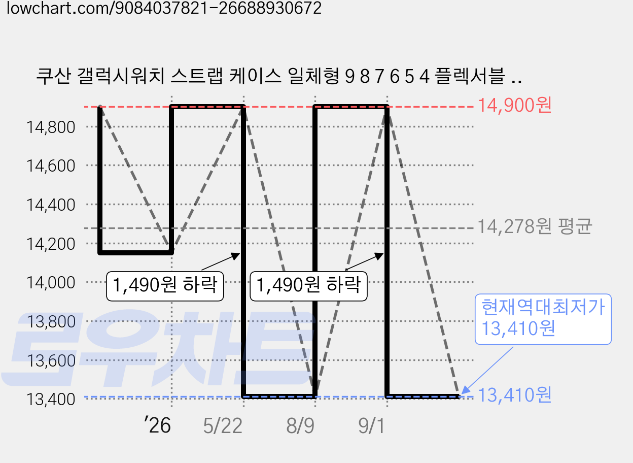 쿠산 갤럭시워치 스트랩 케이스 일체형 9 8 7 6 5 4 플렉서블 아머, 딥 블랙, 1개 가격 변동 차트, 현재가 13,410원, 역대최저가