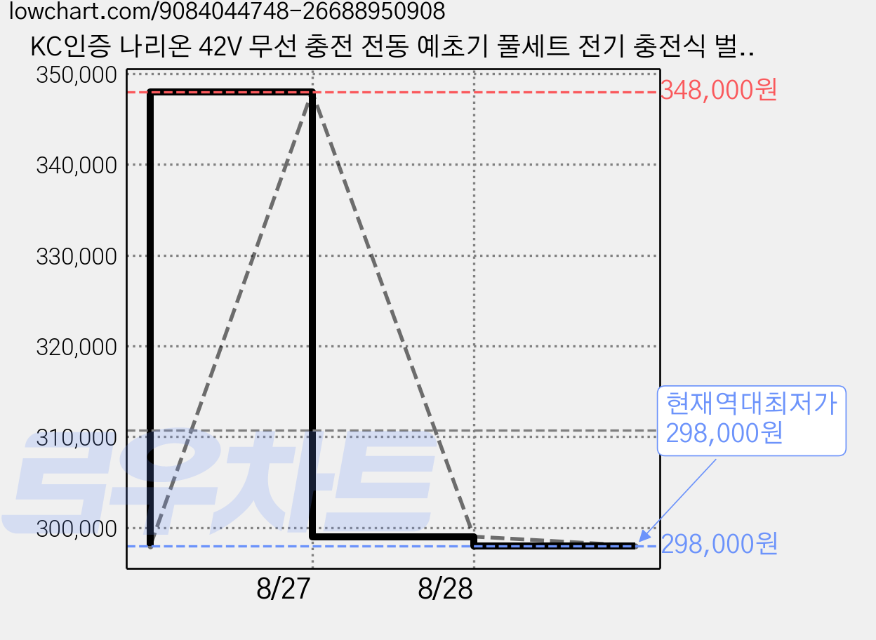 KC인증 나리온 42V 무선 충전 전동 예초기 풀세트 전기 충전식 벌초 잔디깍는기계 미니 소형 밧데리 배터리 제초기 충전용 휴대용, 1세트, 배터리1개 풀세트(60분용) 가격 변동 차트, 현재가 298,000원, 역대최저가