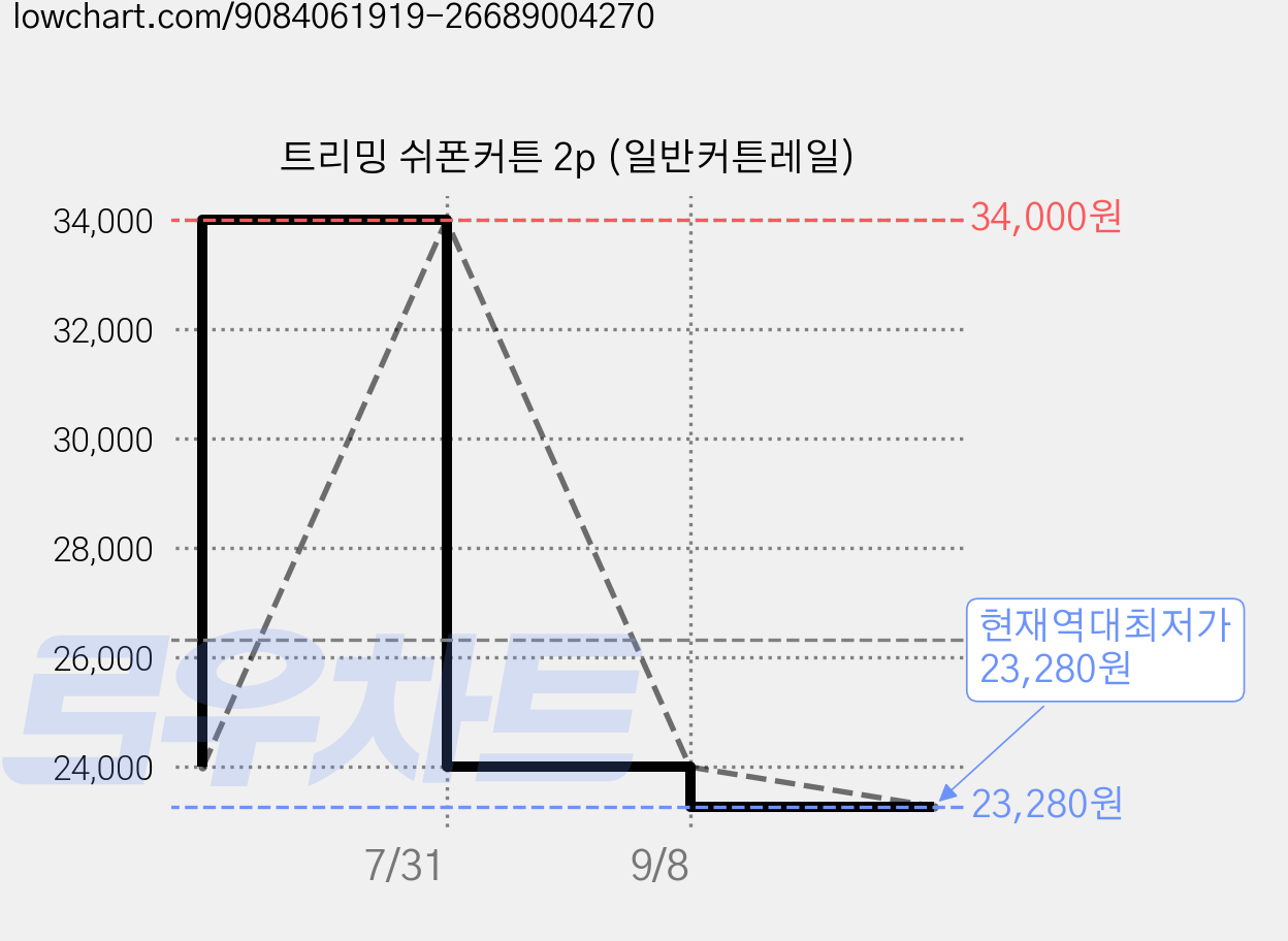 트리밍 쉬폰커튼 2p (일반커튼레일) 가격 변동 차트, 현재가 23,280원, 역대최저가
