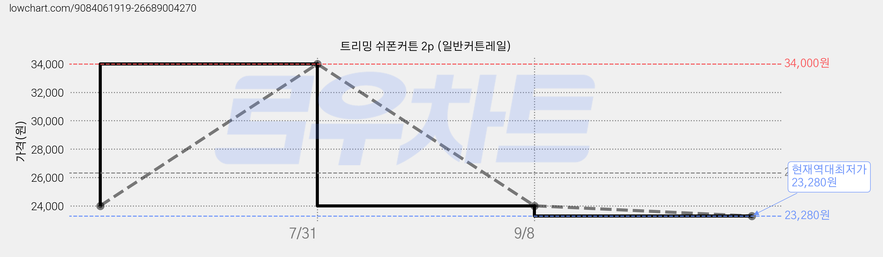 트리밍 쉬폰커튼 2p (일반커튼레일) 가격 변동 차트, 현재가 23,280원, 역대최저가