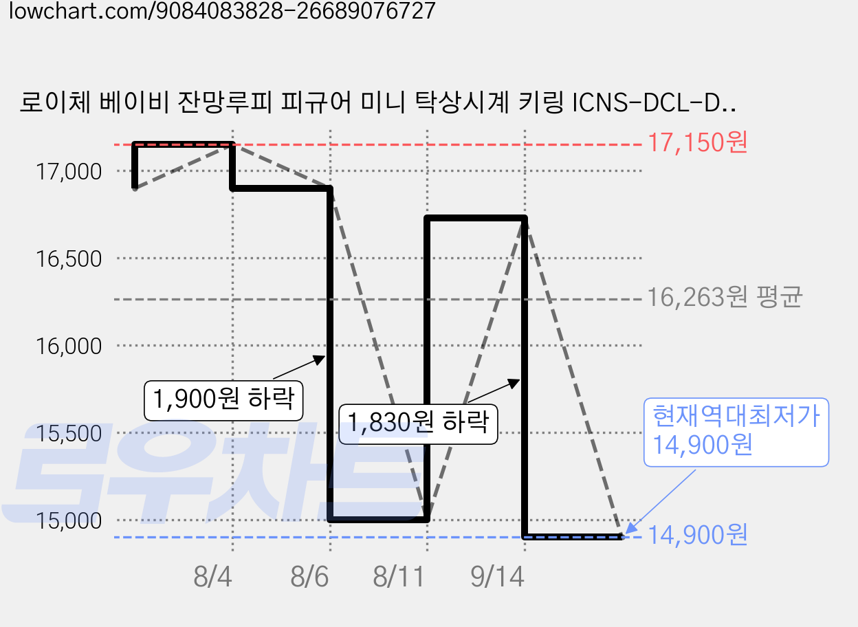 로이체 베이비 잔망루피 피규어 미니 탁상시계 키링 ICNS-DCL-D-BLP, 핑크 가격 변동 차트, 현재가 14,900원, 역대최저가