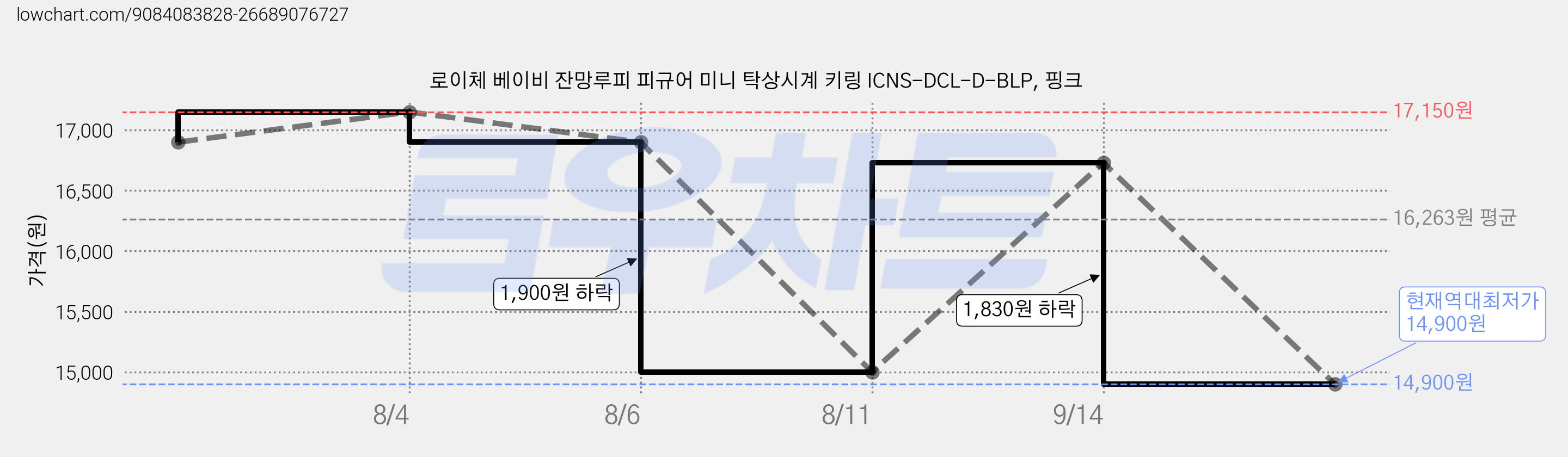 로이체 베이비 잔망루피 피규어 미니 탁상시계 키링 ICNS-DCL-D-BLP, 핑크 가격 변동 차트, 현재가 14,900원, 역대최저가