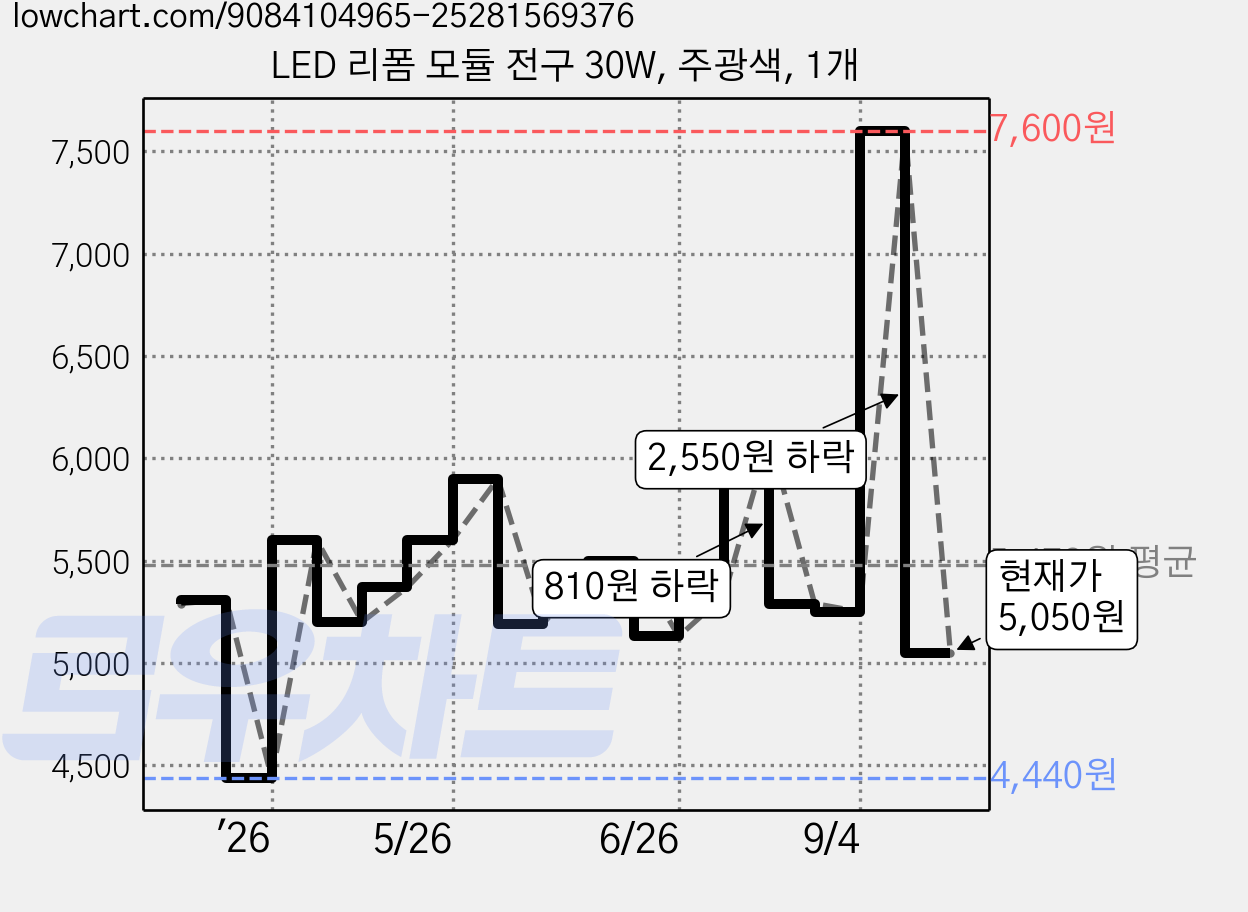 LED 리폼 모듈 전구 30W, 주광색, 1개 가격 변동 차트, 현재가 5,050원, 관측 최저가 4,440원