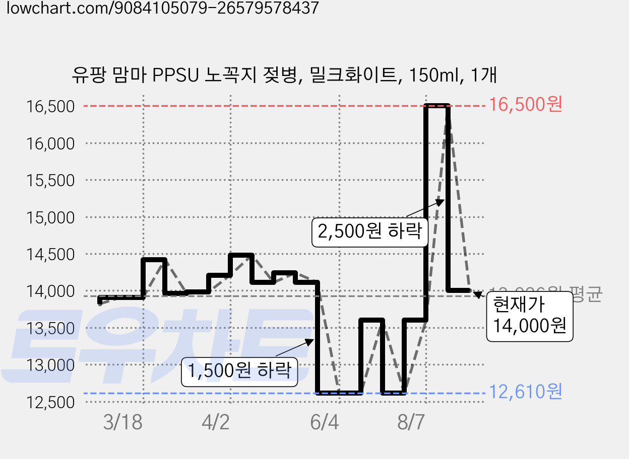 유팡 맘마 PPSU 노꼭지 젖병, 밀크화이트, 150ml, 1개 가격 변동 차트, 현재가 14,000원, 관측 최저가 12,610원