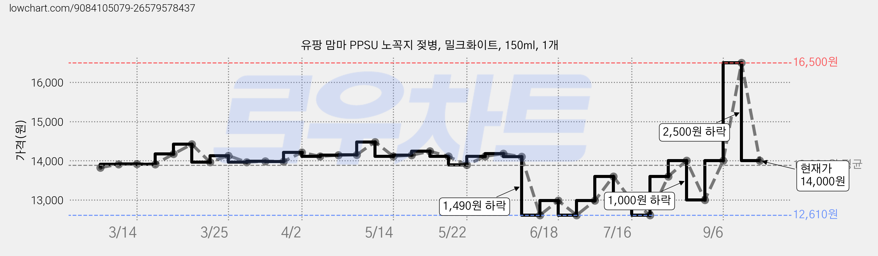 유팡 맘마 PPSU 노꼭지 젖병, 밀크화이트, 150ml, 1개 가격 변동 차트, 현재가 14,000원, 관측 최저가 12,610원