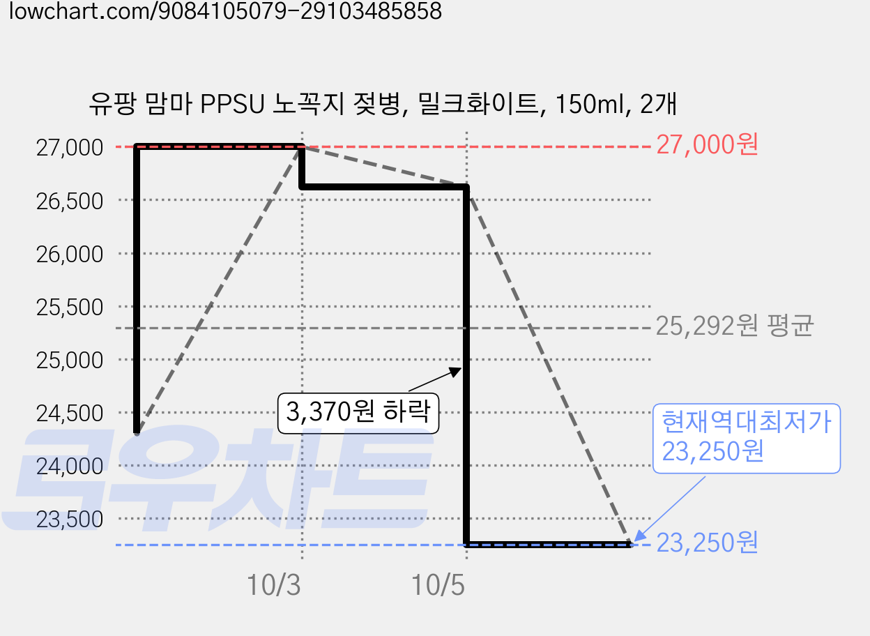 유팡 맘마 PPSU 노꼭지 젖병, 밀크화이트, 150ml, 2개 가격 변동 차트, 현재가 23,250원, 역대최저가