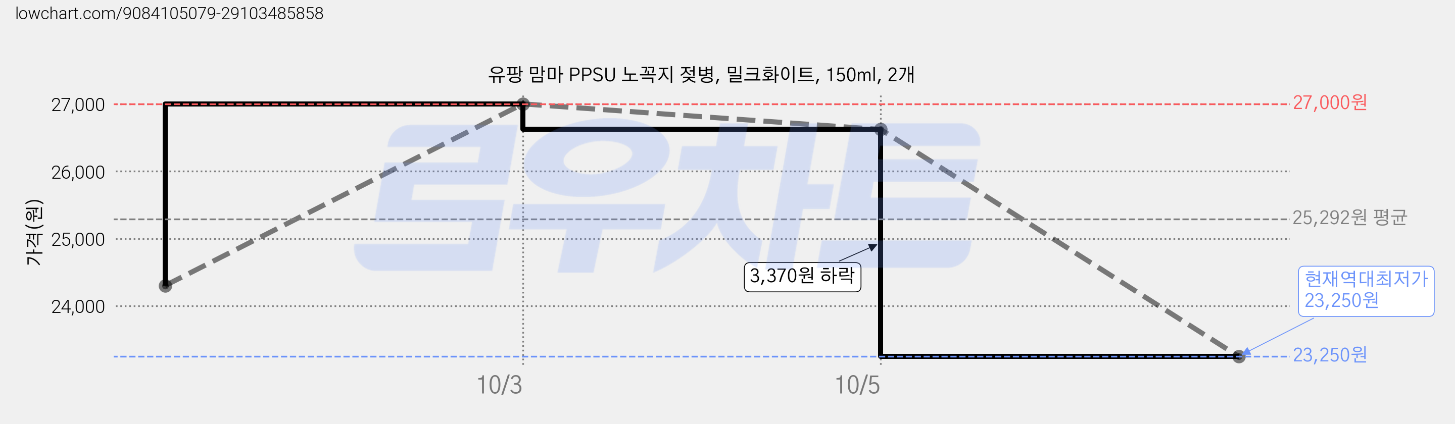 유팡 맘마 PPSU 노꼭지 젖병, 밀크화이트, 150ml, 2개 가격 변동 차트, 현재가 23,250원, 역대최저가
