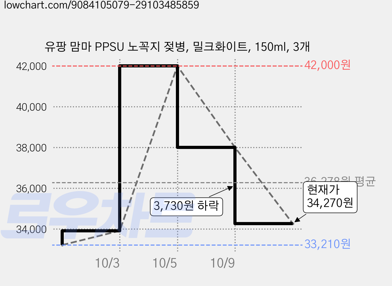 유팡 맘마 PPSU 노꼭지 젖병, 밀크화이트, 150ml, 3개 가격 변동 차트, 현재가 34,270원, 관측 최저가 33,210원