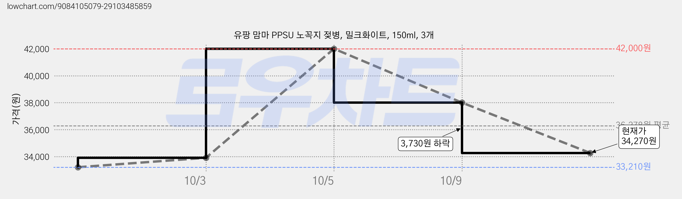유팡 맘마 PPSU 노꼭지 젖병, 밀크화이트, 150ml, 3개 가격 변동 차트, 현재가 34,270원, 관측 최저가 33,210원