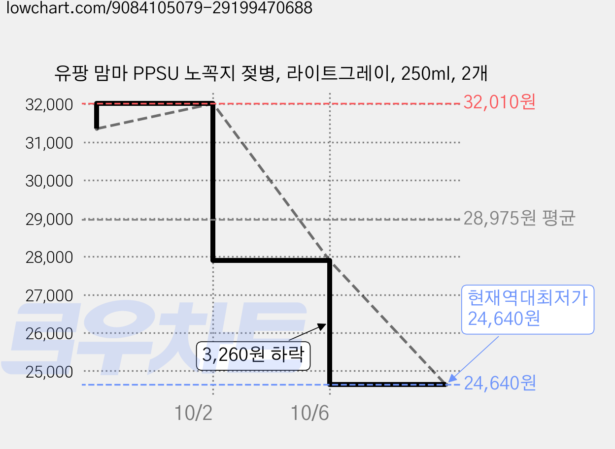 유팡 맘마 PPSU 노꼭지 젖병, 라이트그레이, 250ml, 2개 가격 변동 차트, 현재가 24,640원, 역대최저가