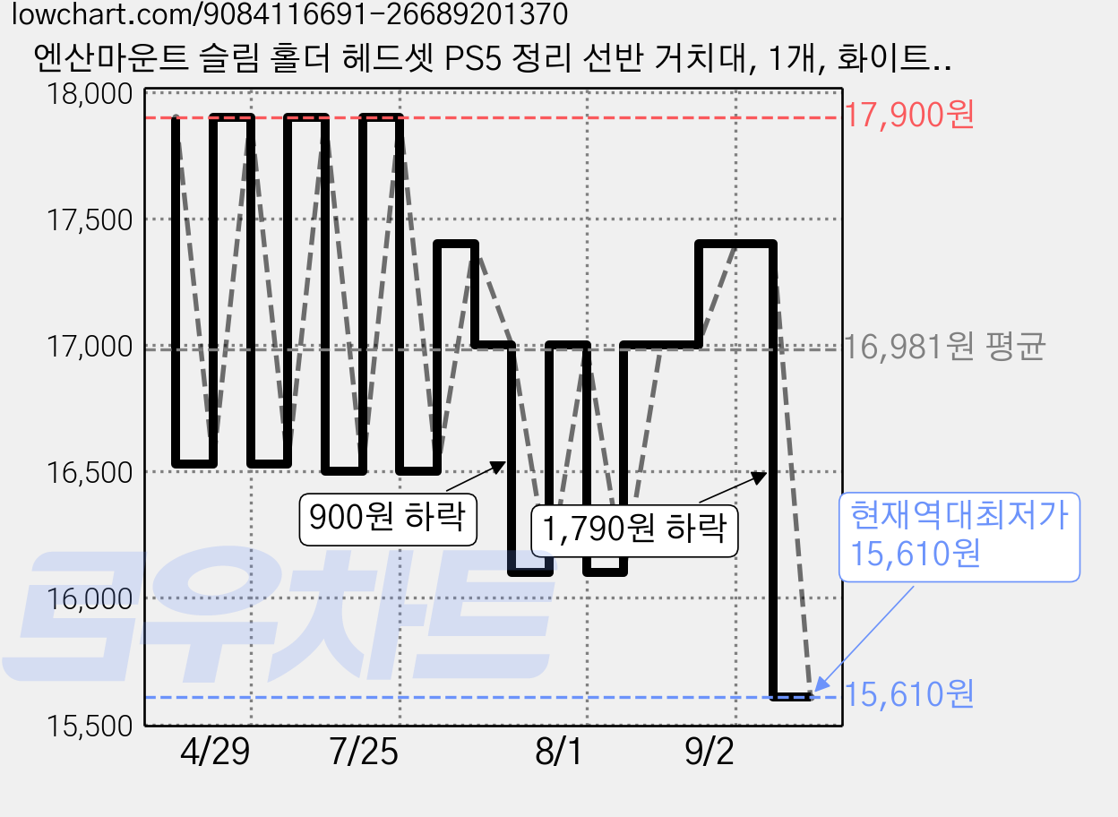 엔산마운트 슬림 홀더 헤드셋 PS5 정리 선반 거치대, 1개, 화이트, PSH-01 가격 변동 차트, 현재가 15,610원, 역대최저가