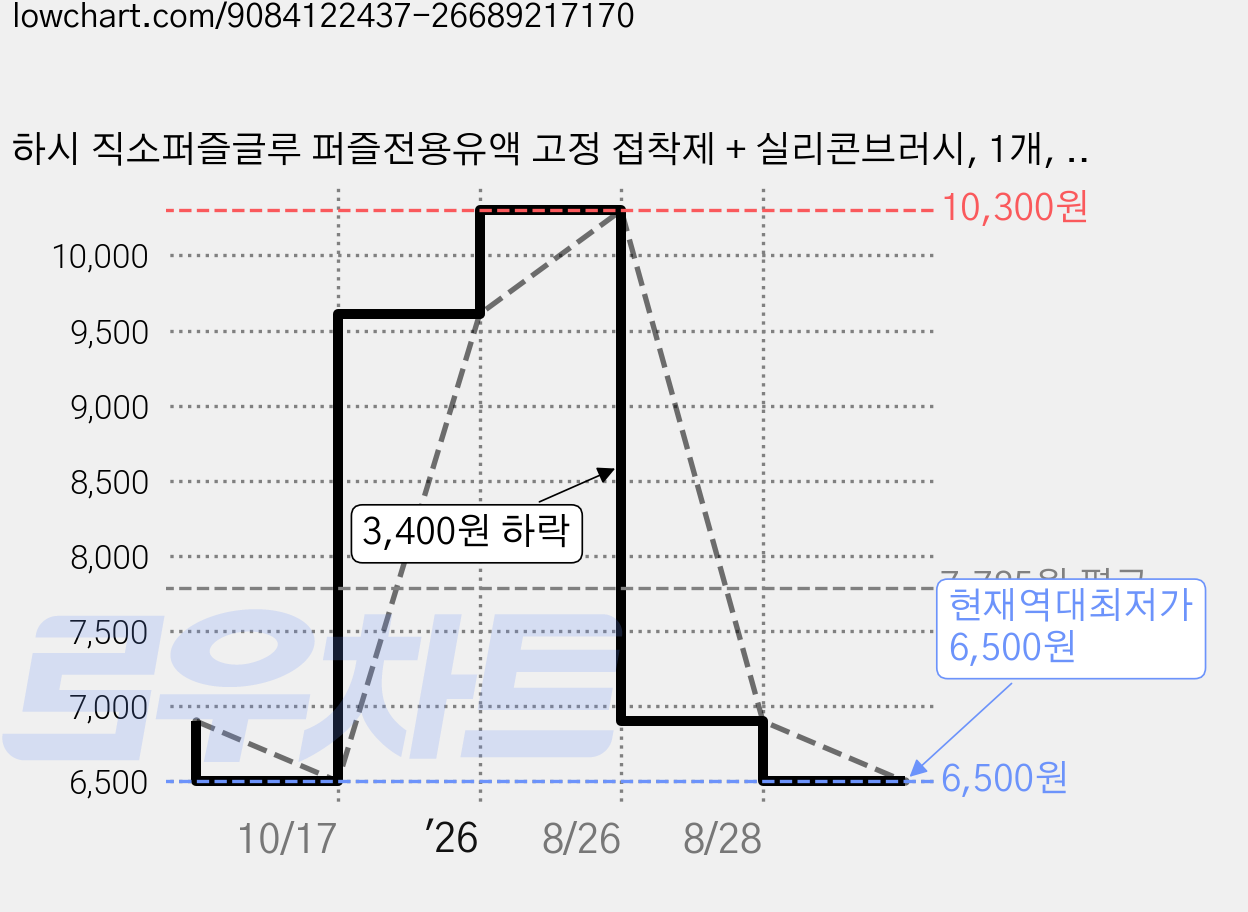 하시 직소퍼즐글루 퍼즐전용유액 고정 접착제 + 실리콘브러시, 1개, 247ml 가격 변동 차트, 현재가 6,500원, 역대최저가