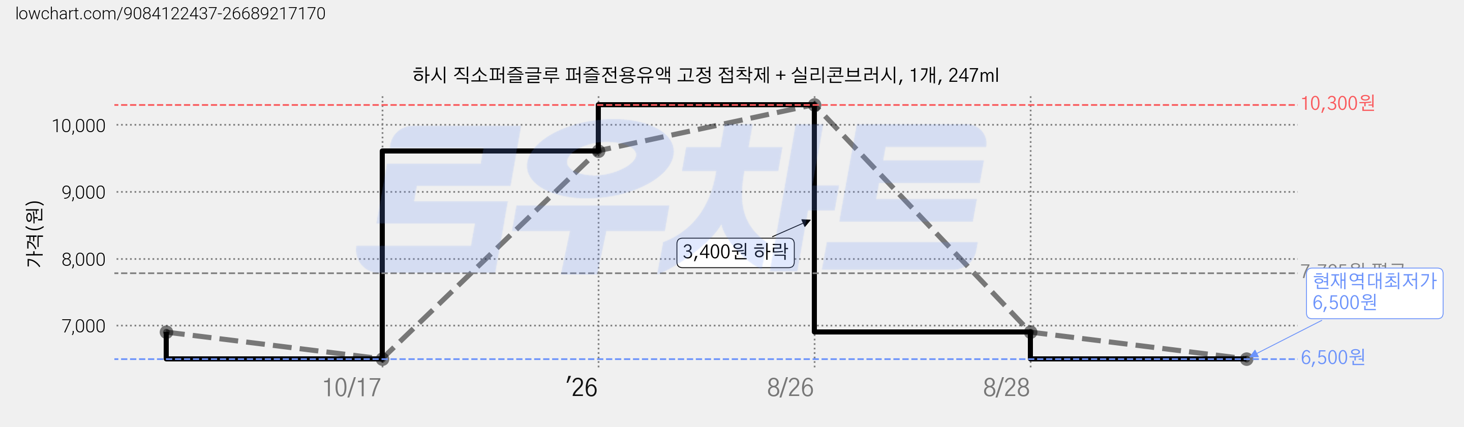 하시 직소퍼즐글루 퍼즐전용유액 고정 접착제 + 실리콘브러시, 1개, 247ml 가격 변동 차트, 현재가 6,500원, 역대최저가