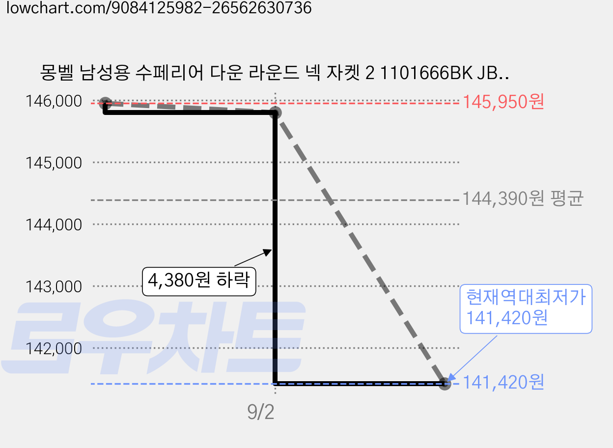 몽벨 남성용 수페리어 다운 라운드 넥 자켓 2 1101666BK JBWIWMDJ113 가격 변동 차트, 현재가 141,420원, 역대최저가