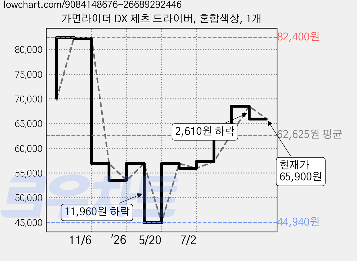 가면라이더 DX 제츠 드라이버, 혼합색상, 1개 가격 변동 차트, 현재가 65,900원, 관측 최저가 44,940원