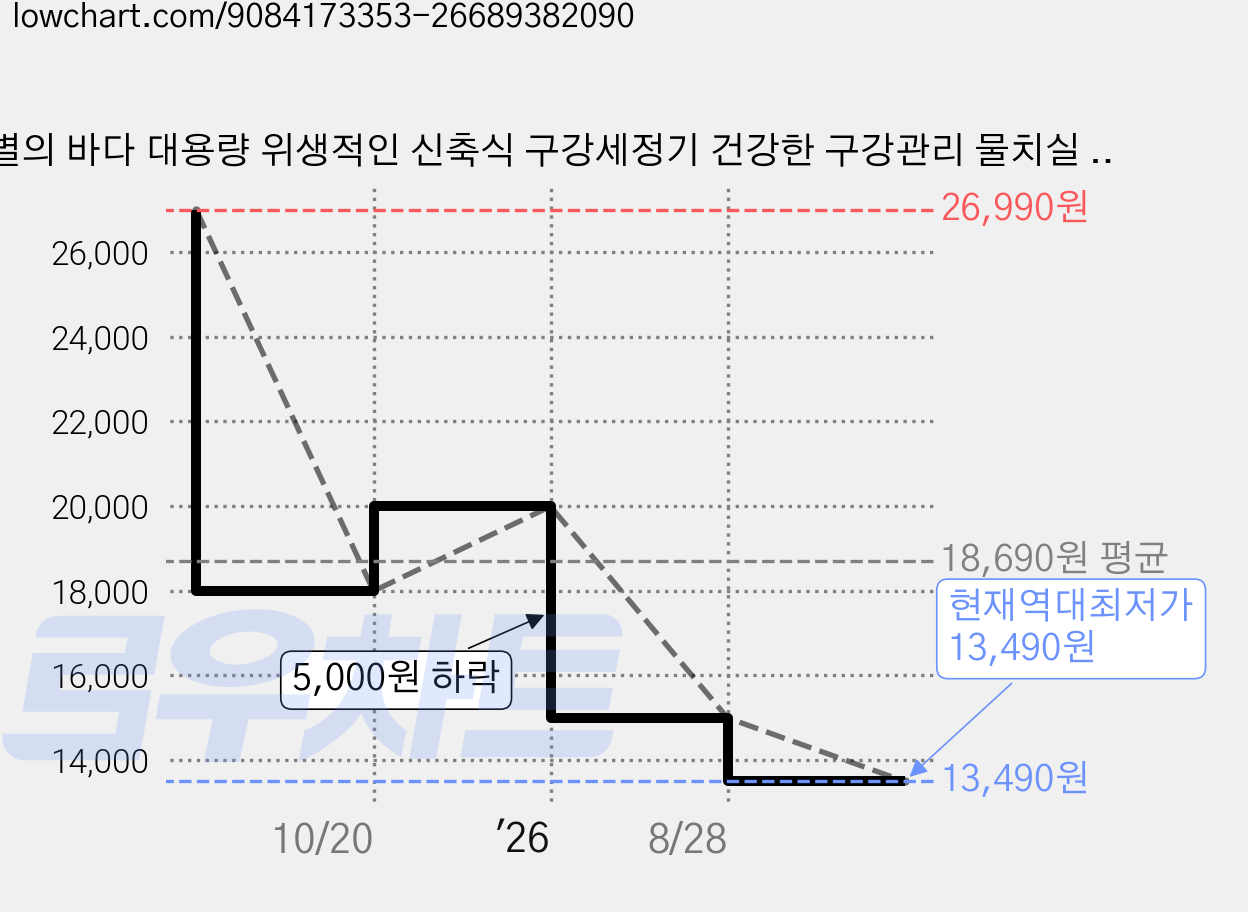 별의 바다 대용량 위생적인 신축식 구강세정기 건강한 구강관리 물치실 + 팁 3개+ 휴대용 파우치, 화이트 텔레스코픽 가격 변동 차트, 현재가 13,490원, 역대최저가