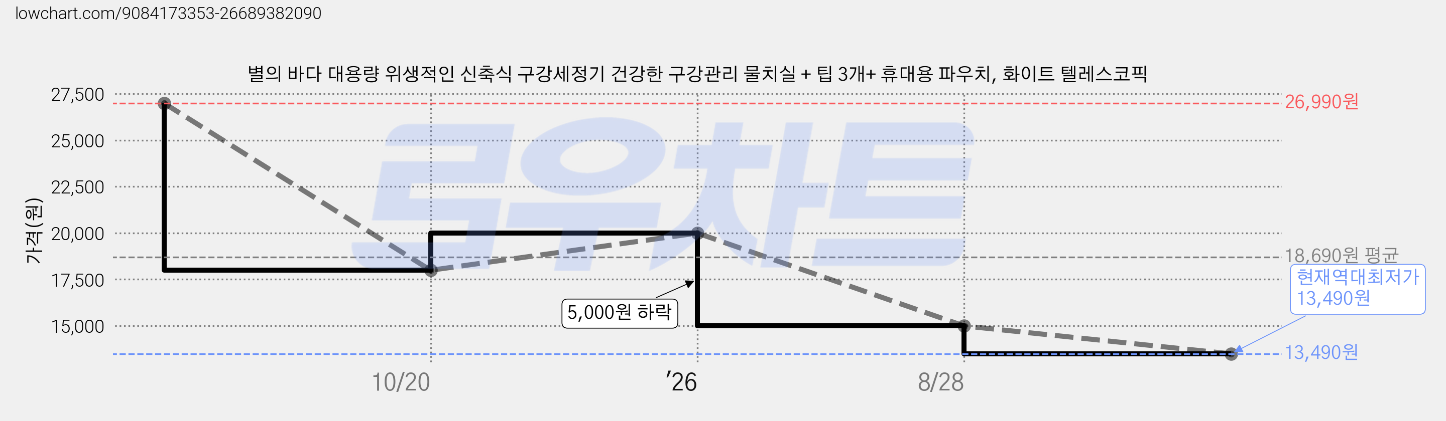 별의 바다 대용량 위생적인 신축식 구강세정기 건강한 구강관리 물치실 + 팁 3개+ 휴대용 파우치, 화이트 텔레스코픽 가격 변동 차트, 현재가 13,490원, 역대최저가