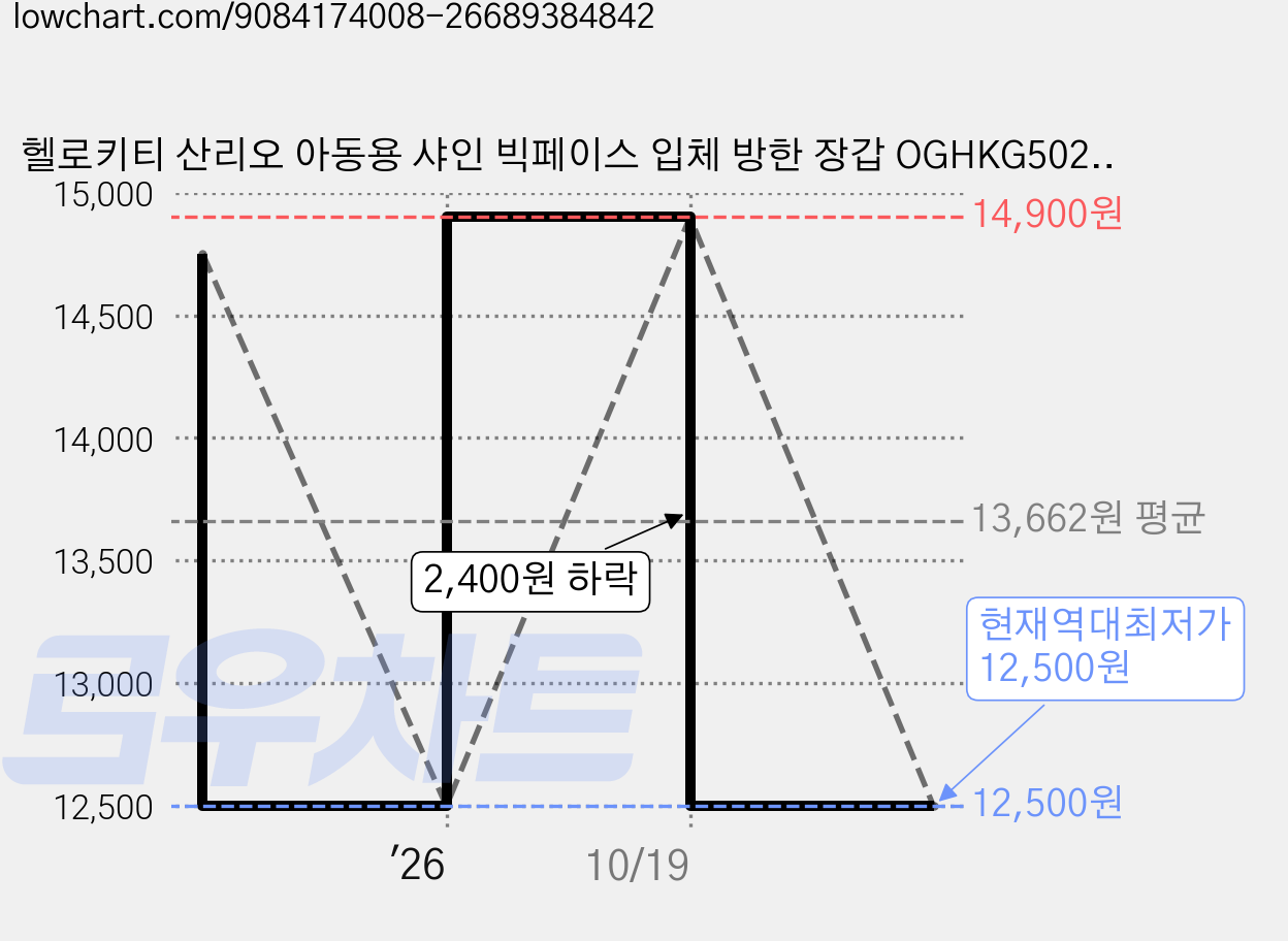 헬로키티 산리오 아동용 샤인 빅페이스 입체 방한 장갑 OGHKG50269 가격 변동 차트, 현재가 12,500원, 역대최저가