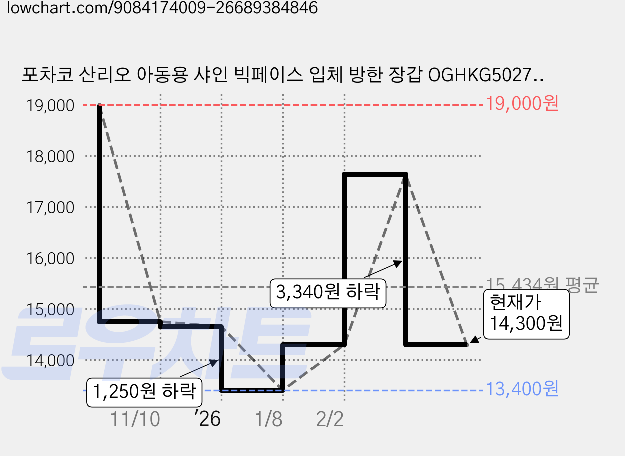포차코 산리오 아동용 샤인 빅페이스 입체 방한 장갑 OGHKG50273 가격 변동 차트, 현재가 14,300원, 관측 최저가 13,400원