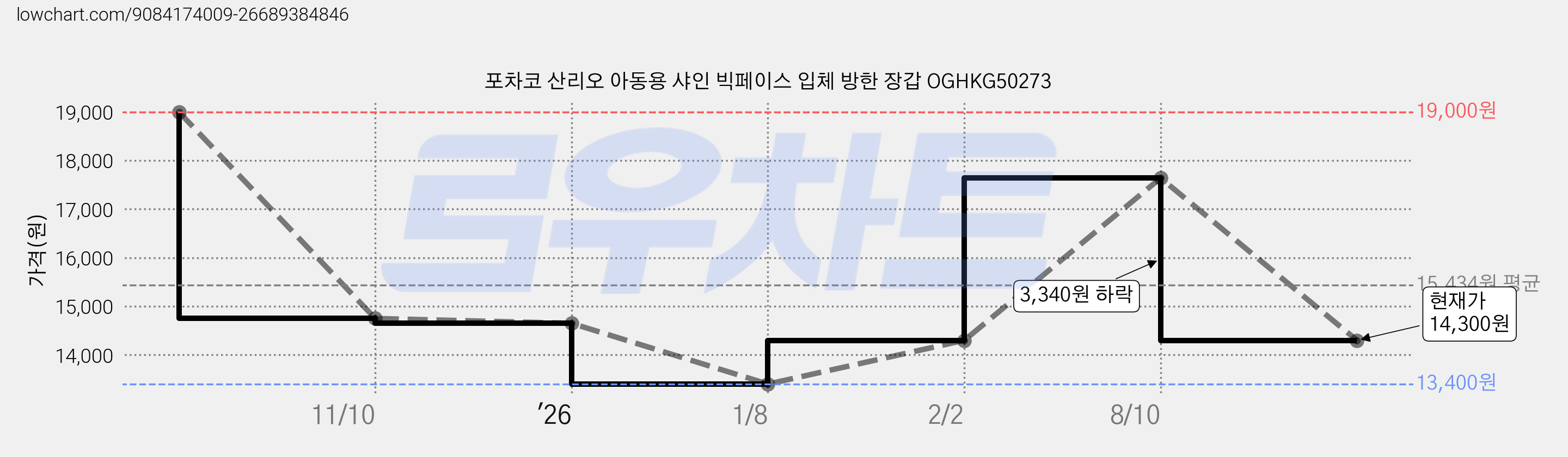 포차코 산리오 아동용 샤인 빅페이스 입체 방한 장갑 OGHKG50273 가격 변동 차트, 현재가 14,300원, 관측 최저가 13,400원