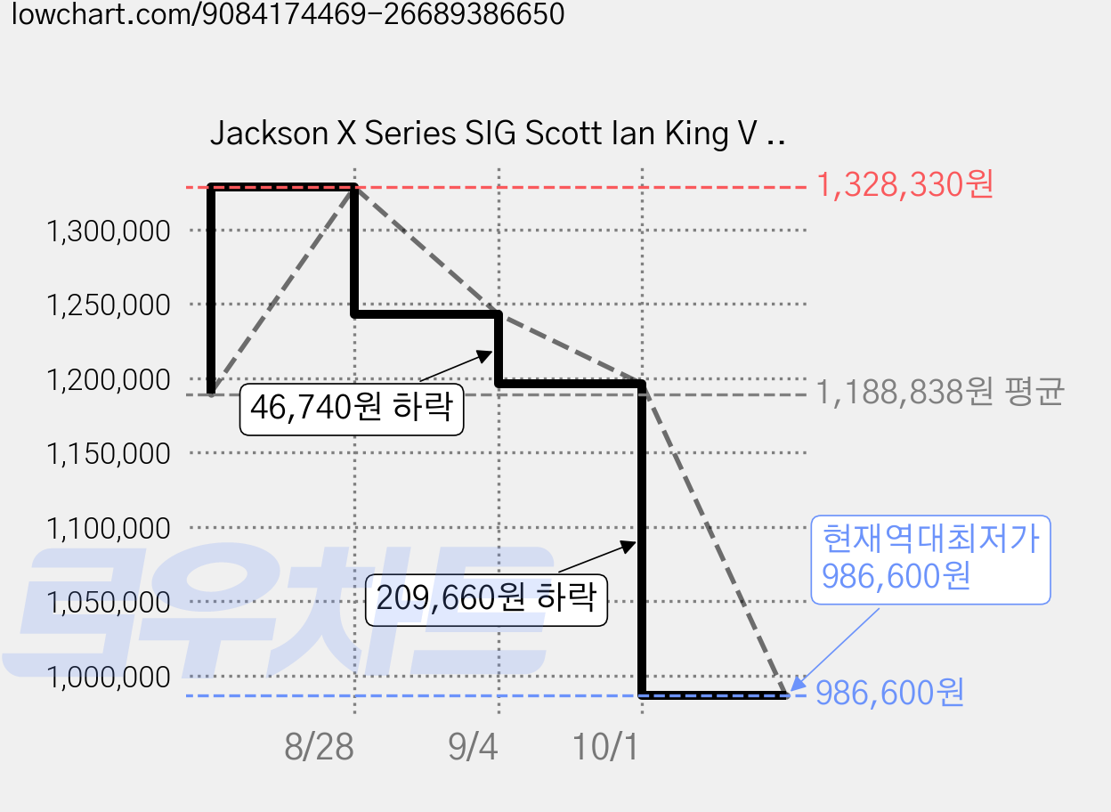Jackson X Series SIG Scott Ian King V KVXT + 10종 세트, Gloss Black, 1세트, 2916667503 가격 변동 차트, 현재가 986,600원, 역대최저가