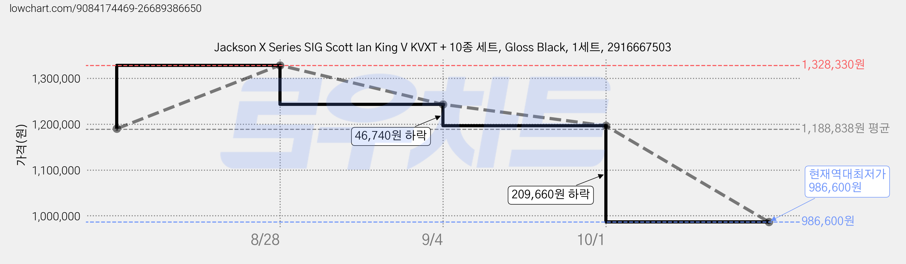 Jackson X Series SIG Scott Ian King V KVXT + 10종 세트, Gloss Black, 1세트, 2916667503 가격 변동 차트, 현재가 986,600원, 역대최저가