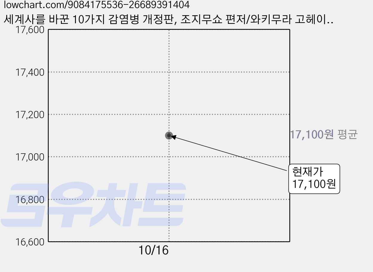 세계사를 바꾼 10가지 감염병 개정판, 조지무쇼 편저/와키무라 고헤이 감수/서수지 역, 사람과나무사이 가격 변동 차트, 현재가 17,100원