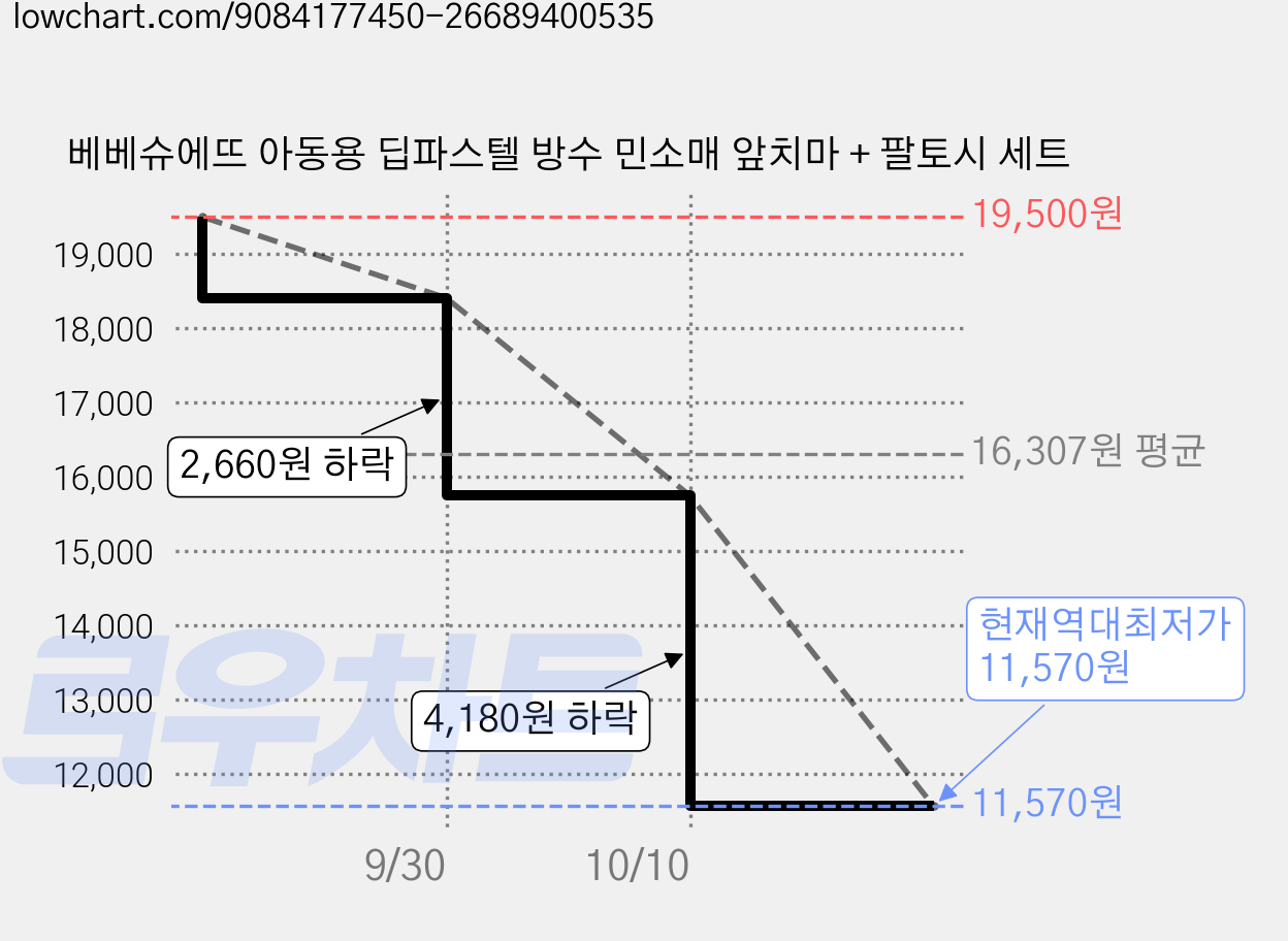 베베슈에뜨 아동용 딥파스텔 방수 민소매 앞치마 + 팔토시 세트 가격 변동 차트, 현재가 11,570원, 역대최저가