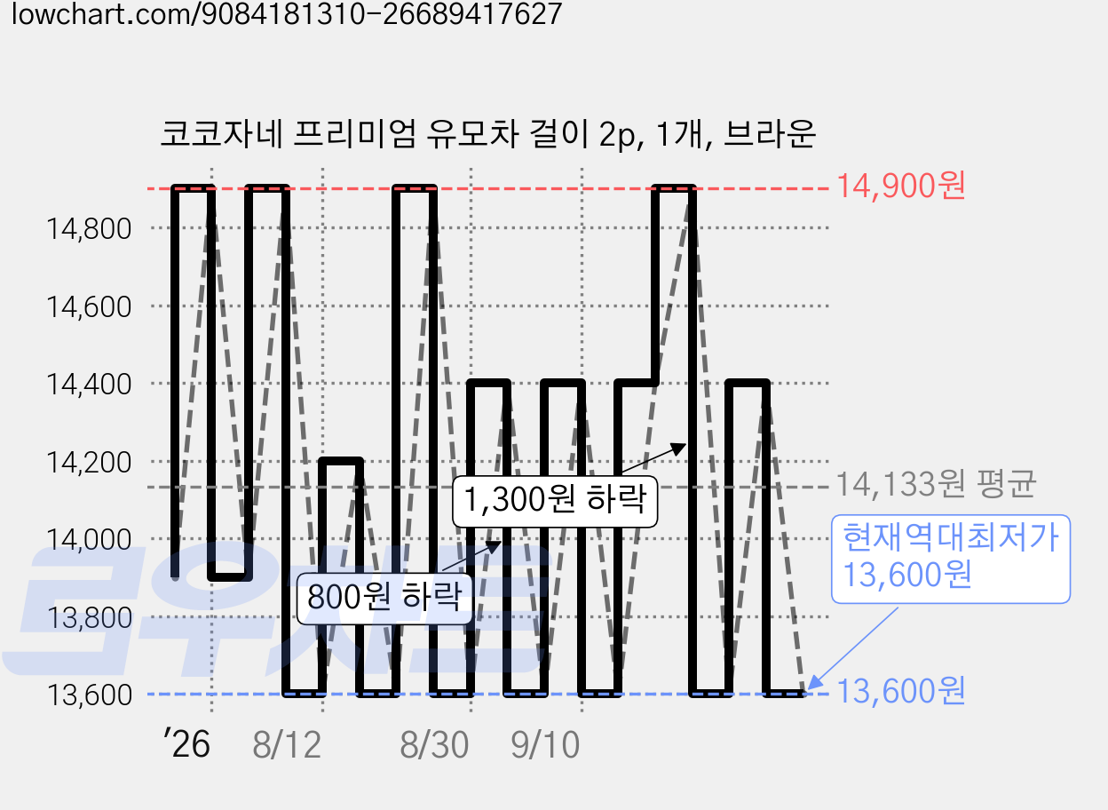 코코자네 프리미엄 유모차 걸이 2p, 1개, 브라운 가격 변동 차트, 현재가 13,600원, 역대최저가